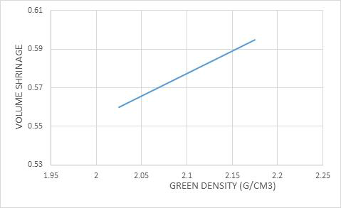 그린밀도(green density)와 체적수축률(Volume shrinkage) 관계