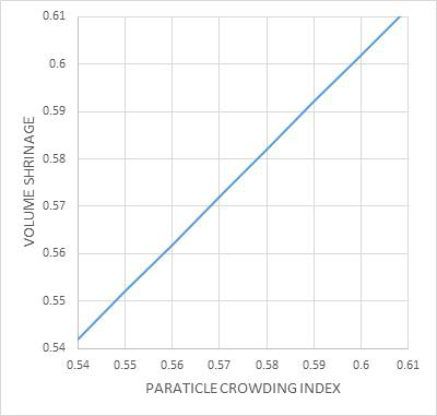 입자군집지수(particle crowding index) 와 체적수축률 (Volume shrinkage) 관계