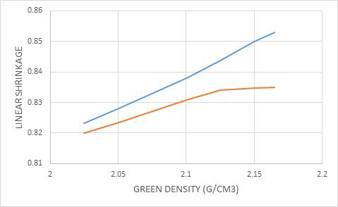 그린밀도(green density.)에 따른 선수축률(linear shrinkage)의 변화