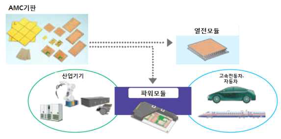 AMC 질화규소기판의 활용분야