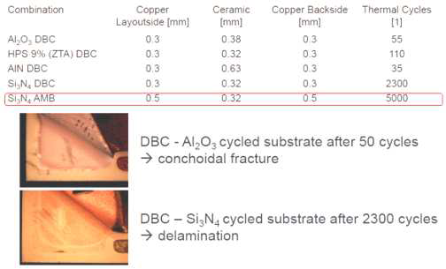 Thermal Cycle Test 결과 (AMC-Si3N4기판이 가장 우수함)