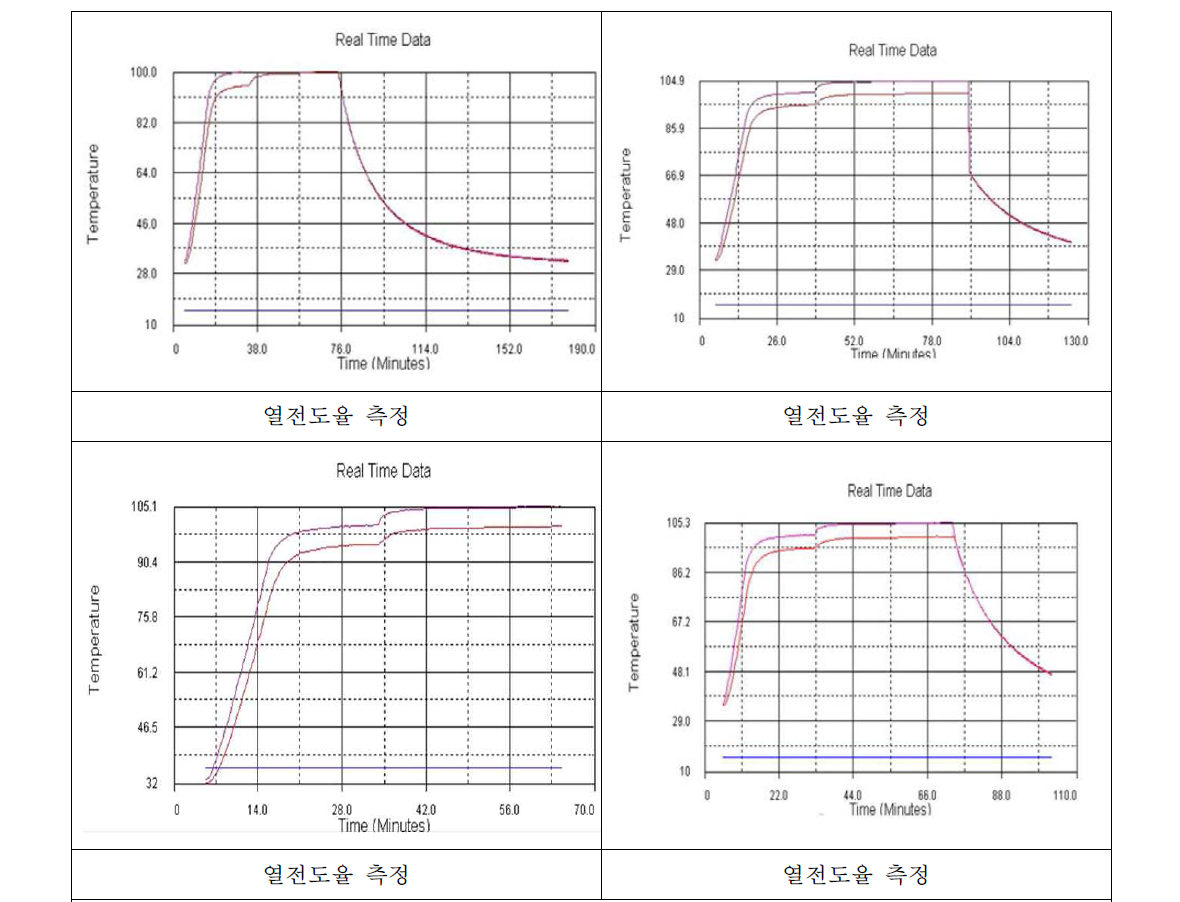 질화규소기판 열전도율 측정 Data