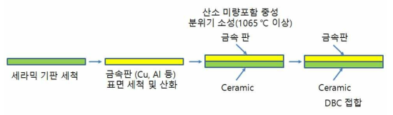 DBC 접합 프로세서