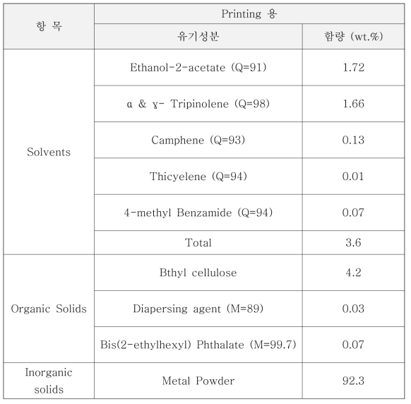 활성금속 유기분석결과