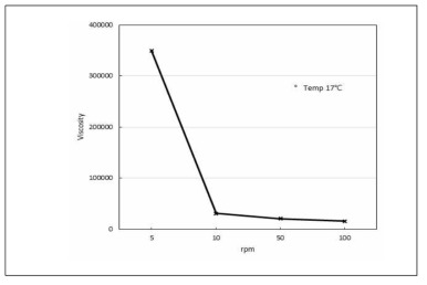 AMB-Paste의 Viscosity 측정결과