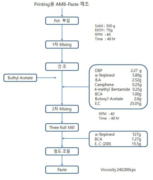 Printing 용 AMB-Paste 제조 공정