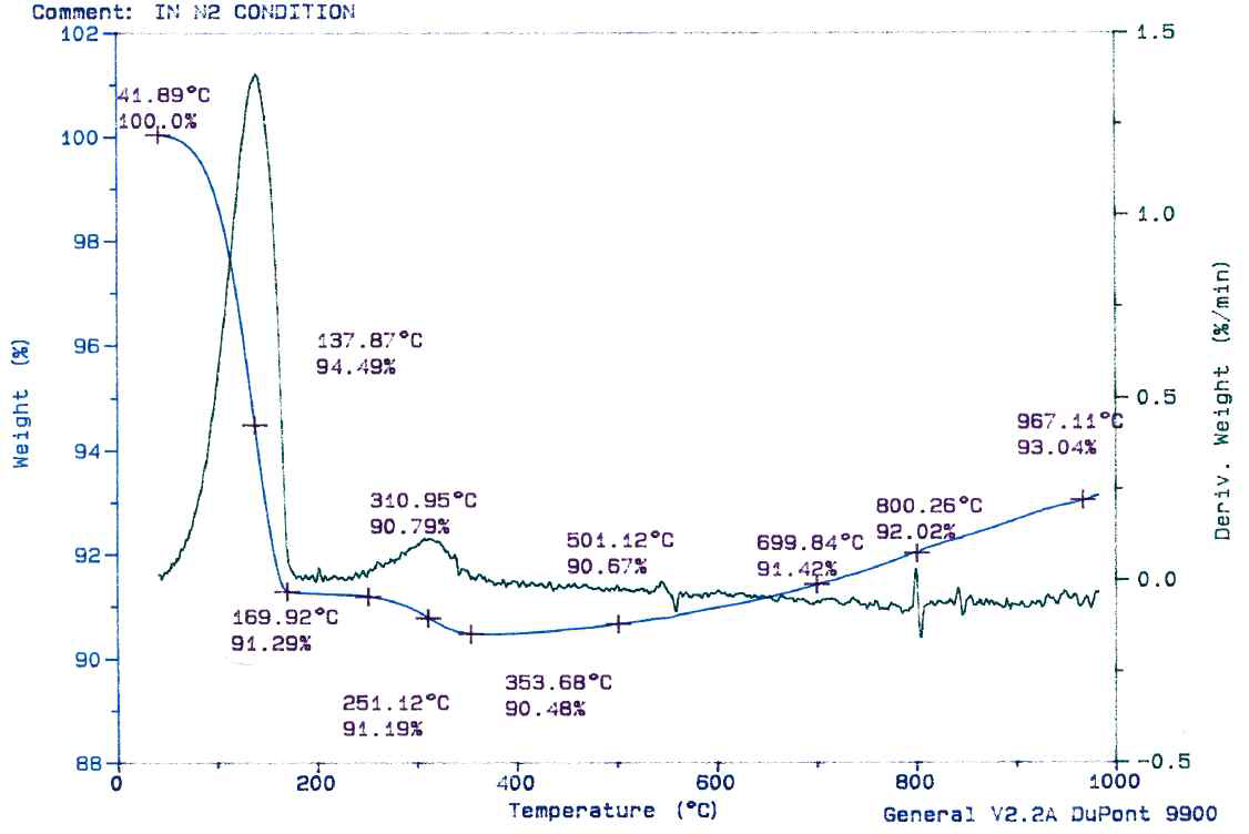 활성금속-Paste 열중량분석 (TGA) Data