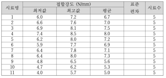 활성금속조성비별 접합강도