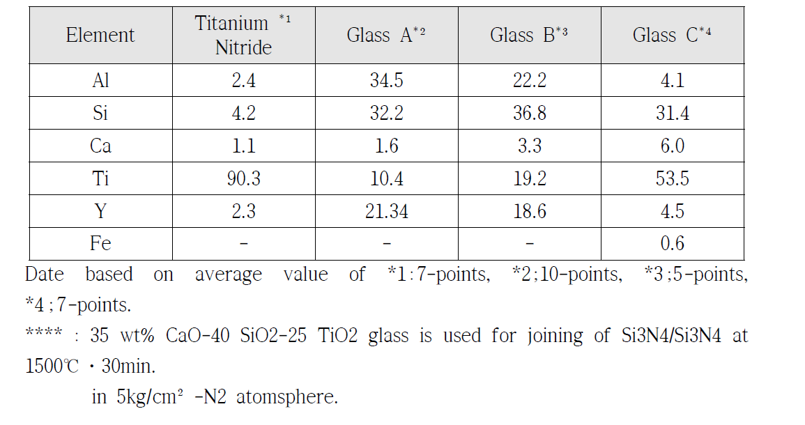 글라스 상 (A),(B),(C)와 TiN의 평균화학조성