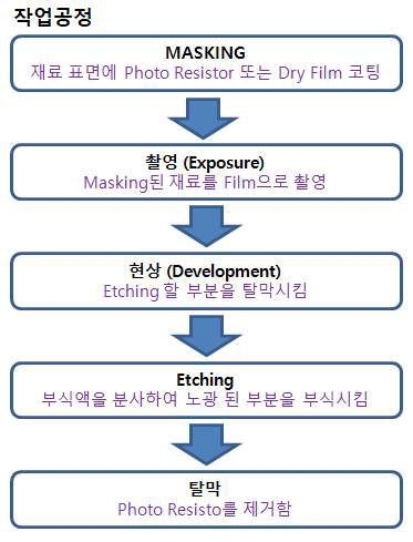 세라믹 기판 양면 포토에칭