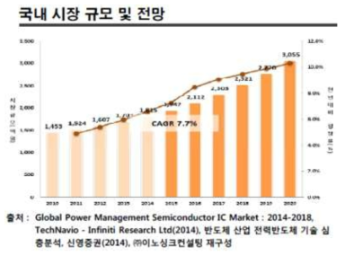 국내시장규모