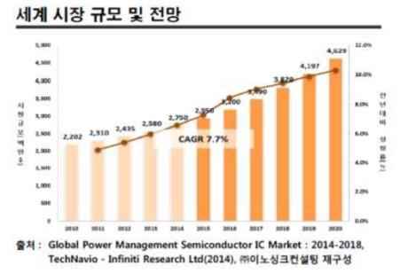 세계시장규모