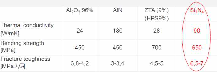 질화규소 기판과 타 세라믹스와의 특성 비교