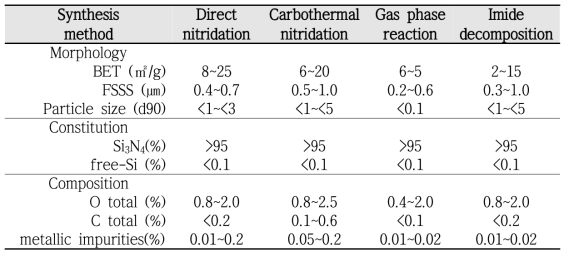 질화규소(Si3N4) 분말의 합성 방법별 특성 비교