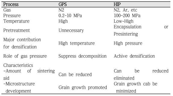 질화규소 소결방법 비교(GPS, HIP)