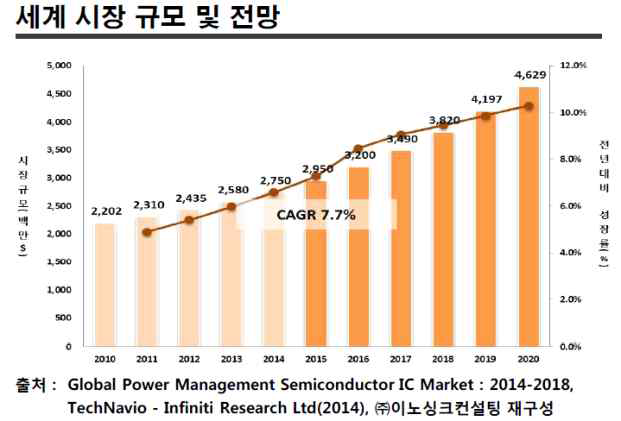 세계시장 규모