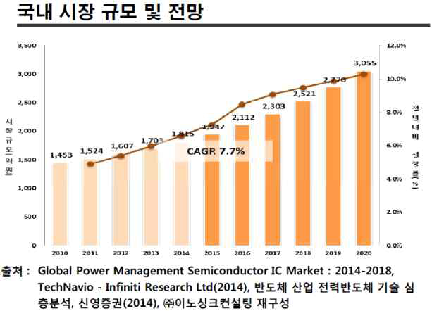 국내시장 규모