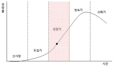 질화규소기판의 시장단계 분석