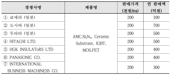 국내외 주요시장 경쟁사 현황