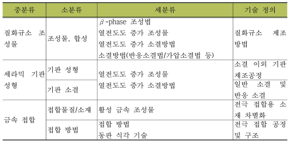 분석대상 기술분류