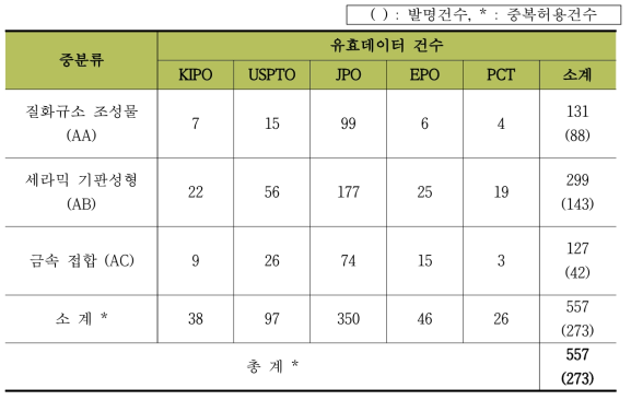 수송기기 전력모듈용 고신뢰성 고열전도 세라믹 융복합 기판 개발의 유효특허 선별결과