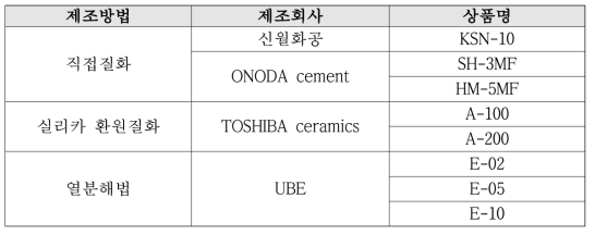 질화규소 분말 제품을 제조방법