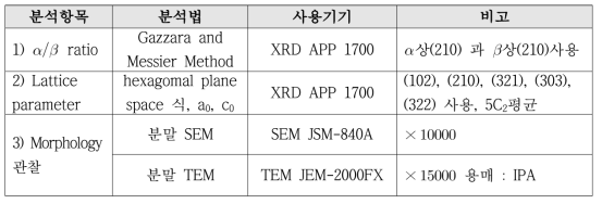 질화규소 분말 결정학적 분석법