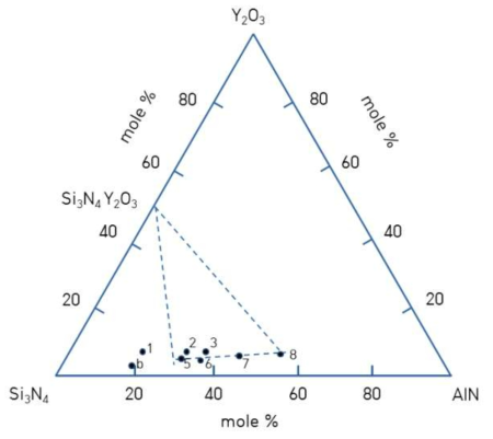 Composition Diagram of -Sialon on Si3N4-AlN-Y2O3 System