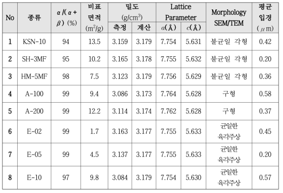 선진 Big Maker의 질화규소 분말 시료 분석결과