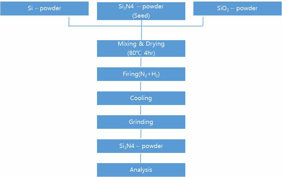 Si3N4 분말의 합성공정도