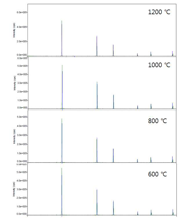 NO.1시료 Si: 100 wt.% Si3N4: 0 wt.% Time: 5 hr Gas: N2 (2L/min)