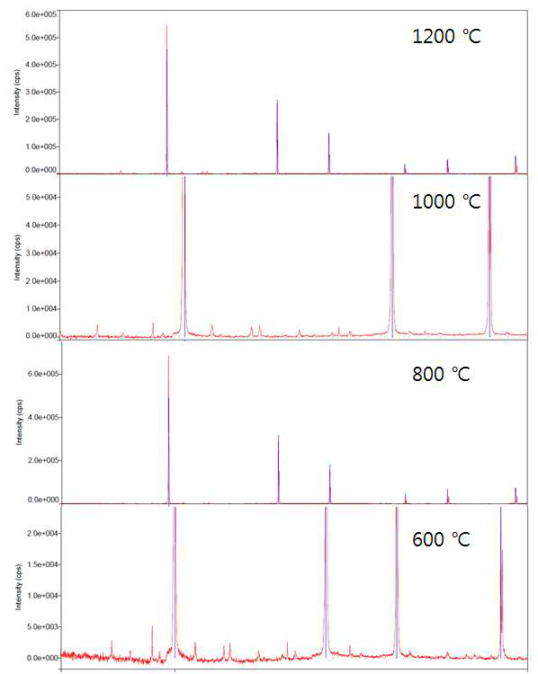 No.3 Si: 90 wt.% Si3N4: 10 wt.% Time: 5 hr Gas: N2 (2L/min)