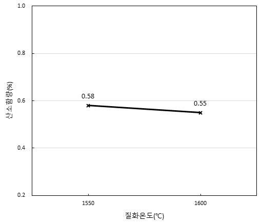 질화온도별 산소함량(%)/1550℃,1600℃