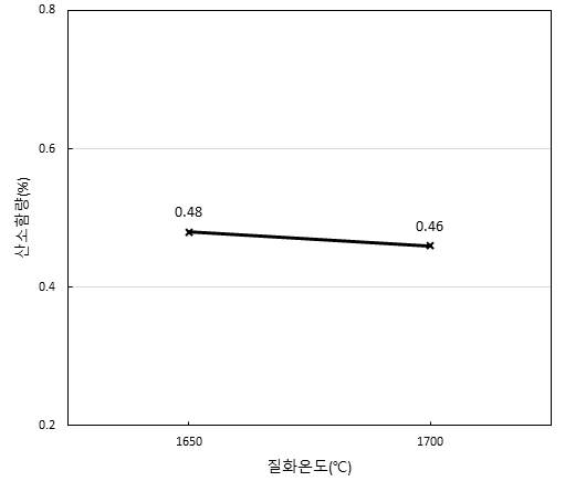 질화온도별 산소함량(%)/1650℃,1700℃