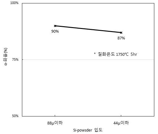 Si 분말 입도에 따른 α화율 변화