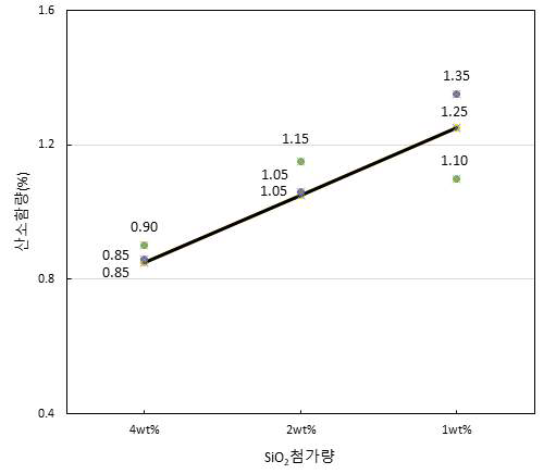 SiO2첨가량에 따른 산소함량(wt%) 변화