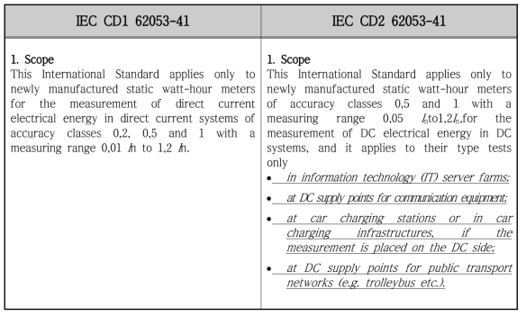 IEC 62053-41 표준(안) CD1, CD2 버전 비교