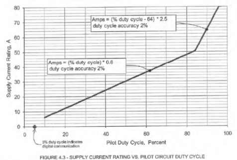 SAE J1772 Supply Current Rating VS. Pilot Circuit Duty Cycle