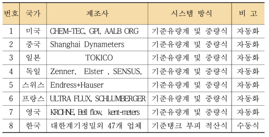 선진국의 검사 시스템 적용방식