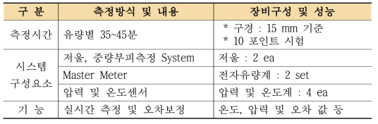 미국 Itron사의 자동화 시스템 장비구성 및 유량별 측정시간