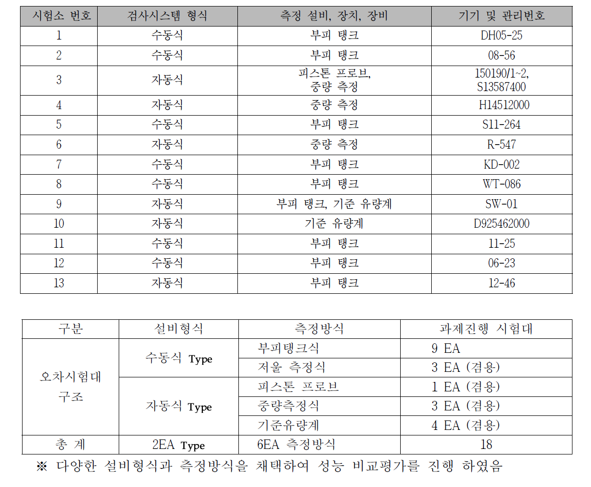 본과제 성능평가 진행 중인 오차시험대 현황