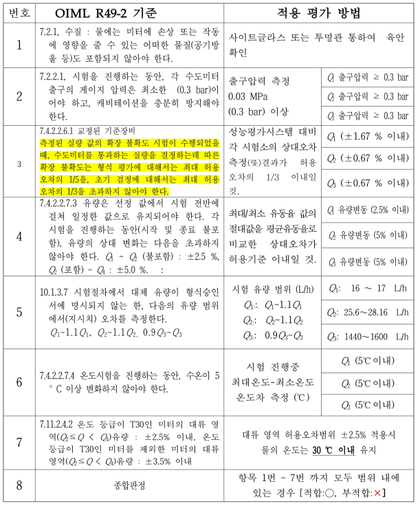 OIML R 49-2에 따른 평가내용