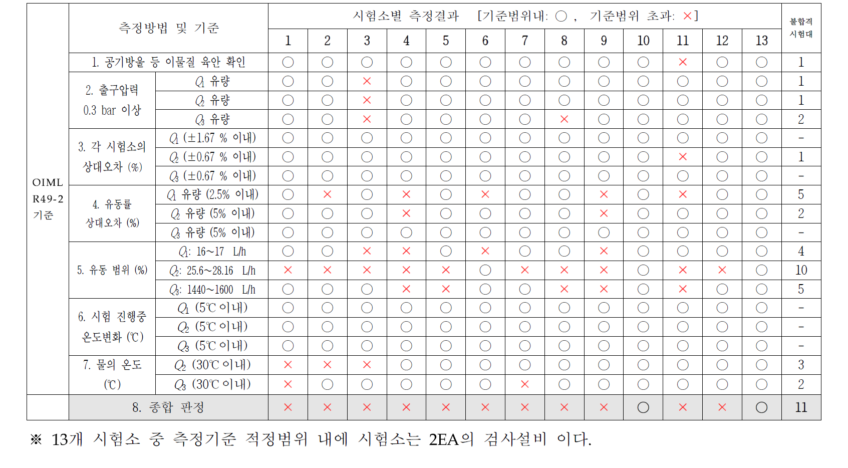 OIML R49-2 시험결과 요약 및 종합판정