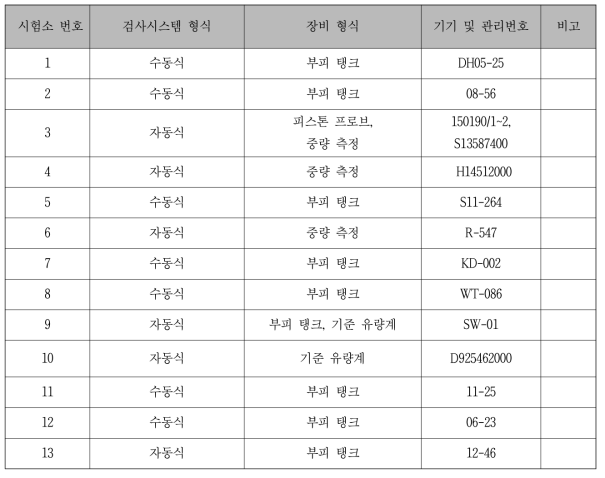 성능평가 대상 시험소의 설비 현황 (추가)