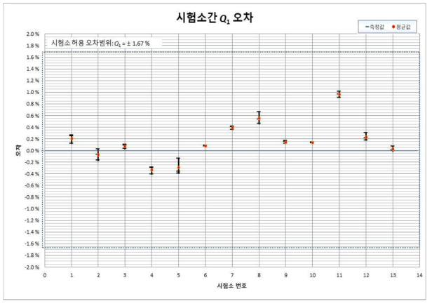 Q1 시험소간 오차