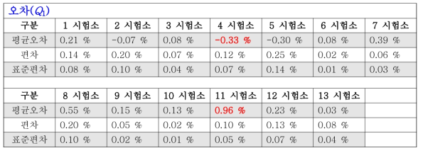 Q1 시험소간 오차 측정 결과 요약