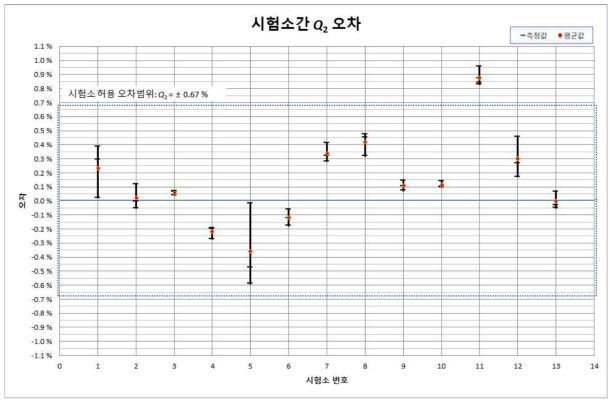 Q2 시험소간 오차