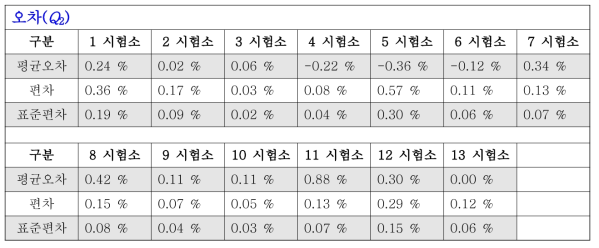 Q2 시험소간 오차 측정 결과 요약