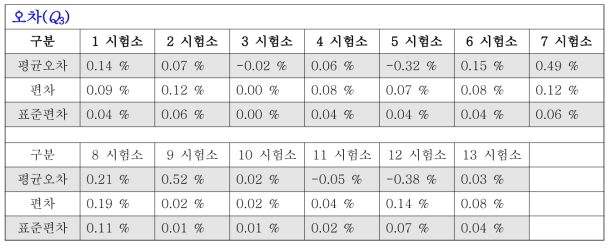 Q3 시험소간 오차 측정 결과 요약