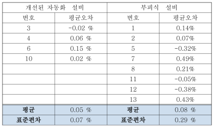 자동화 설비 vs 부피탱크 적용 설비의 대비표